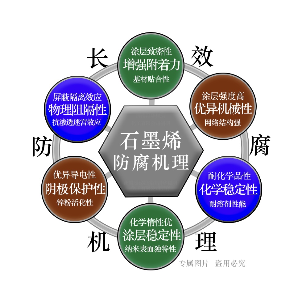 石墨烯改性復合陶瓷重防腐涂料CHSC-508
